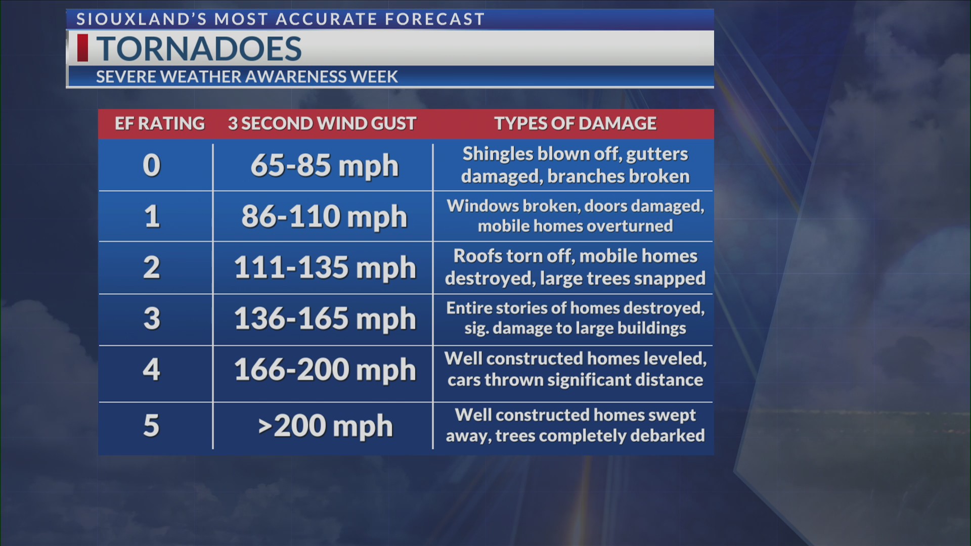 Severe weather awareness week day 3: Tornadoes and tornado safety