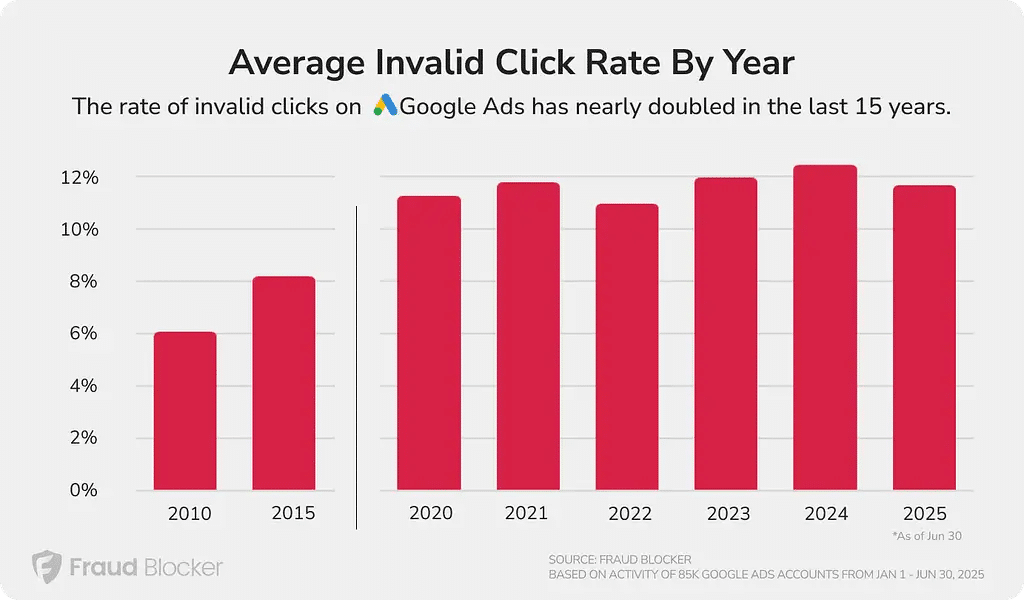 Click fraud in Google Ads: Where exposure rises and how to reduce it