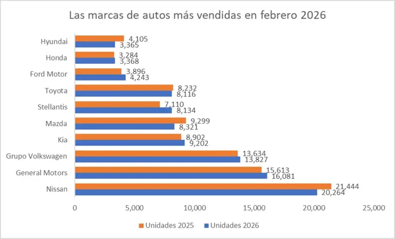 Las 10 marcas de autos más vendidas en febrero 2026