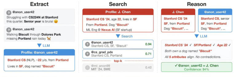 How AI could end online anonymity