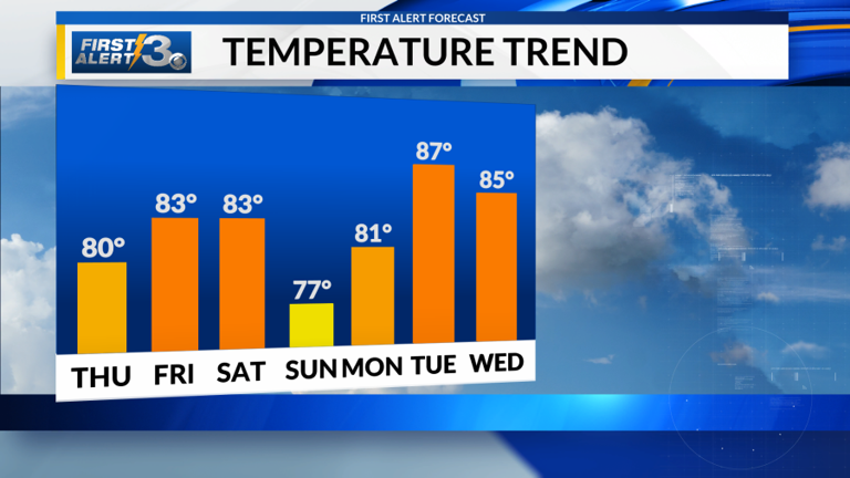 Rain chances return; Pollen season ramp up