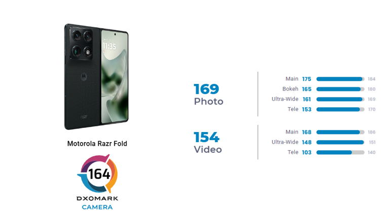 Motorola Razr fold camera tested by DXOMARK: 164 score sets foldable record