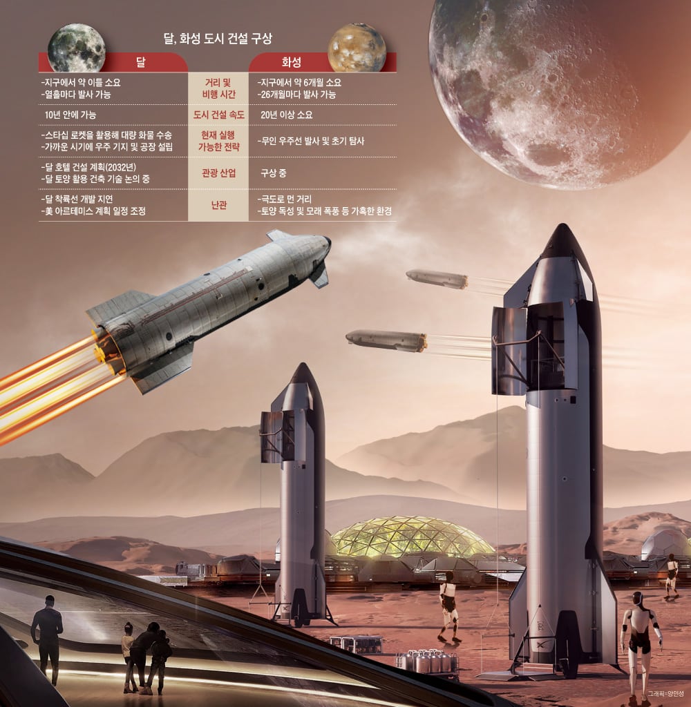SpaceX plans moon city within a decade