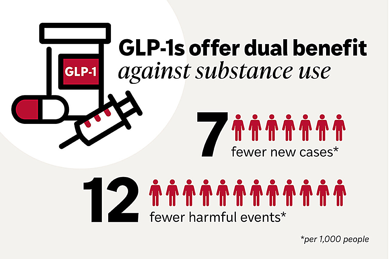 GLP-1 medications get at the heart of addiction, study finds