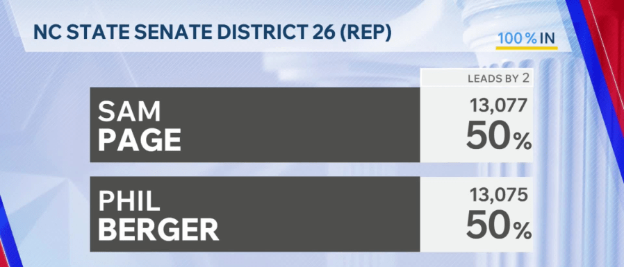 Historic race between NC Senate President Phil Berger and Sam Page far ...
