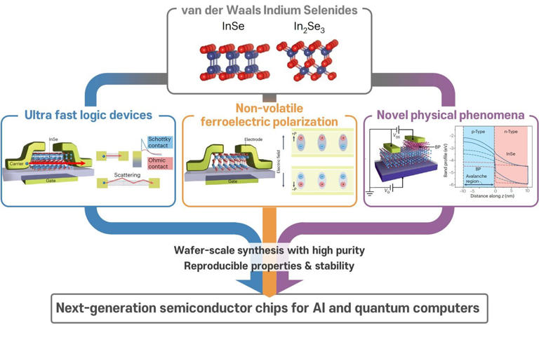 Beyond silicon: An indium selenide roadmap for ultra-low-power AI and ...