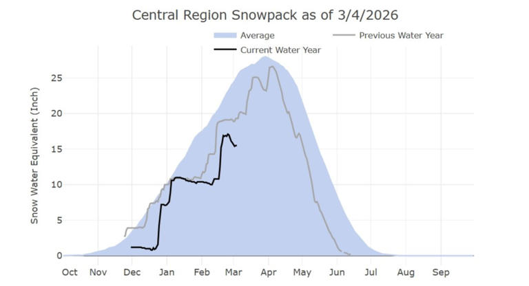 California snow levels compared to last year as officials issue warning