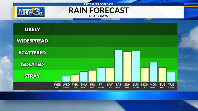 Rain chances return; Pollen season ramp up