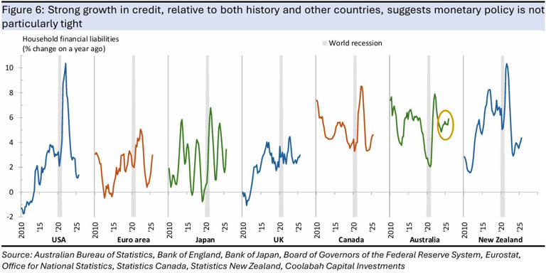 The RBA as an outlier among central banks