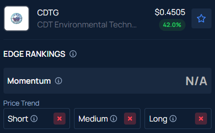 Why did CDT Environmental Tech (CDTG) stock pop 42% after hours