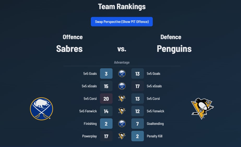 Game Preview Buffalo Sabres Pittsburgh Penguins 3 5 2026