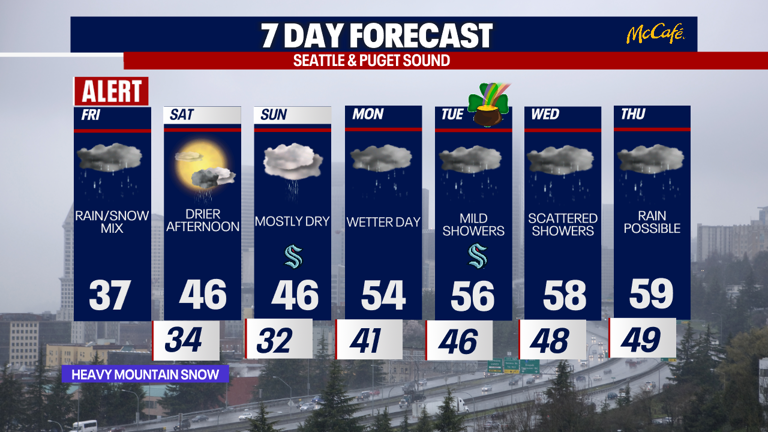 Seattle weather: Spotty lowland snow Friday morning
