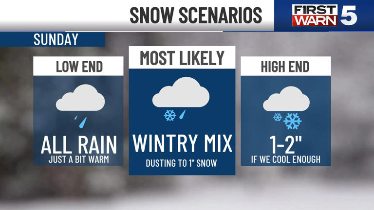 First Warn forecast: First Warn weather day Sunday for multiple hazards ...