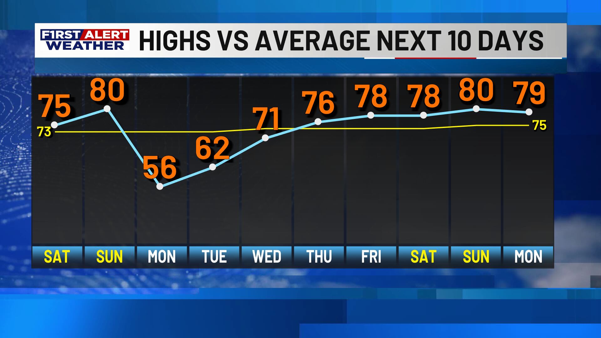 First alert forecast: A warm weekend ahead, but a sharp cooldown will ...