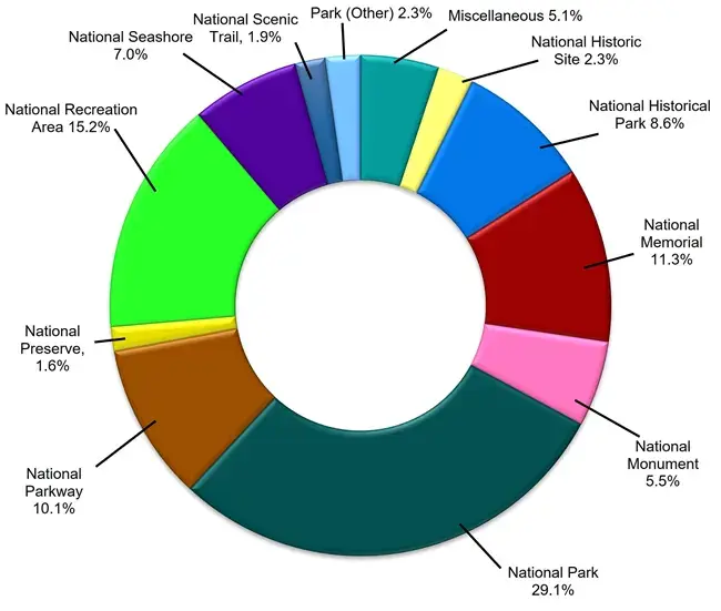 National Parks Reports 323 Million Visits in 2025, 26 Parks Set New