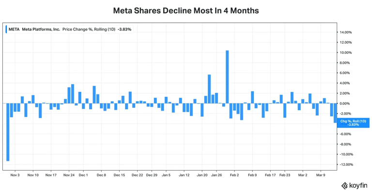 Meta shares slip most in 4 months after reported AI model delay — so ...