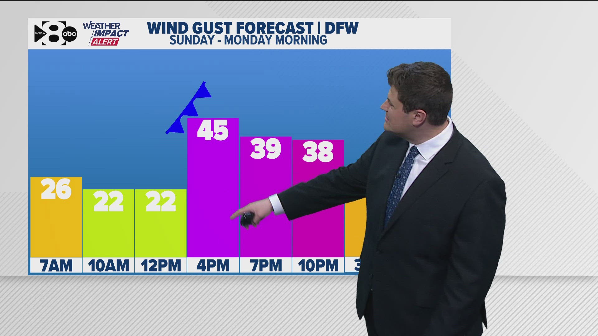 DFW weather: A warmer, windy weekend and a big cool down early next week