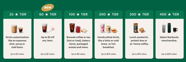 Starbucks just gave its rewards program a full makeover—here's what to know