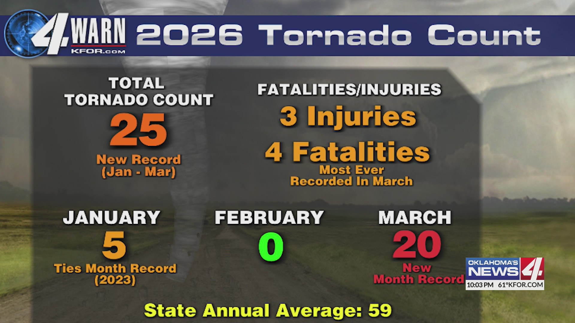 Oklahoma sees record start to tornado season