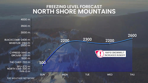 Intense atmospheric river targets BC with multi-day, heavy rainfall