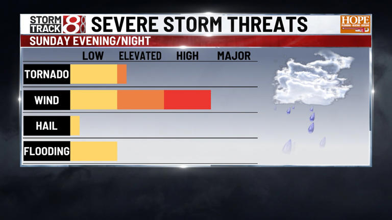 Line of strong storms expected late Sunday | Mar. 14, 2026