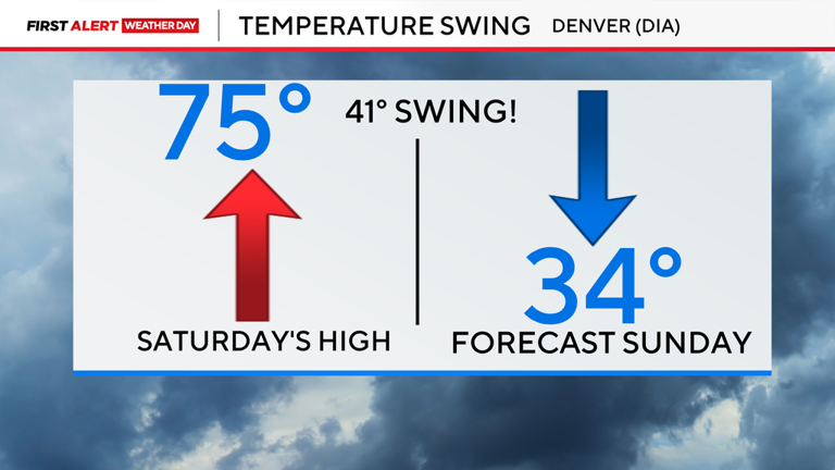 First Alert Weather Days: Extreme fire danger Saturday, then wind, cold ...