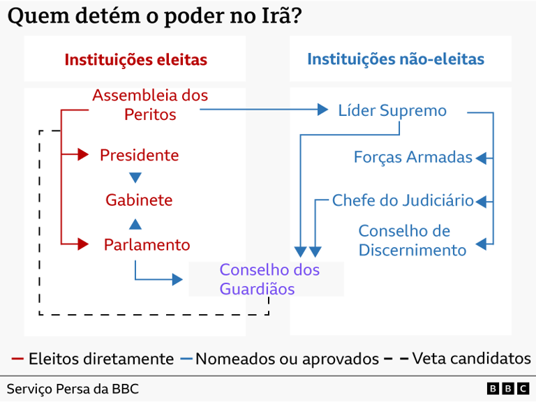 AA1YD5bB 'Corte uma cabeça e outras crescerão': por que regime iraniano segue difícil de derrubar