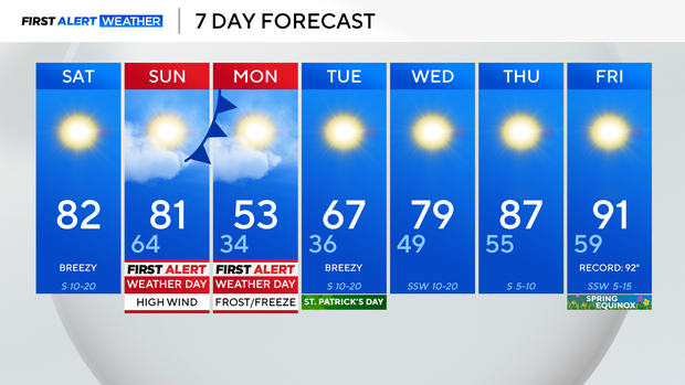 Temperatures to hit 80s ahead of cold front bringing high winds, fire ...