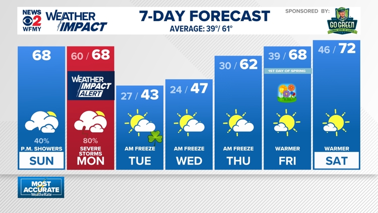 Weather Impact: Breezy and warm today with P.M. scattered showers & t ...