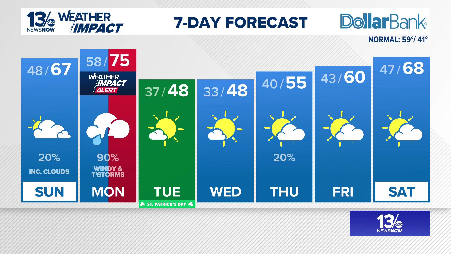 Forecast: Partly cloudy overnight, with breezy Sunday; looking ahead to ...