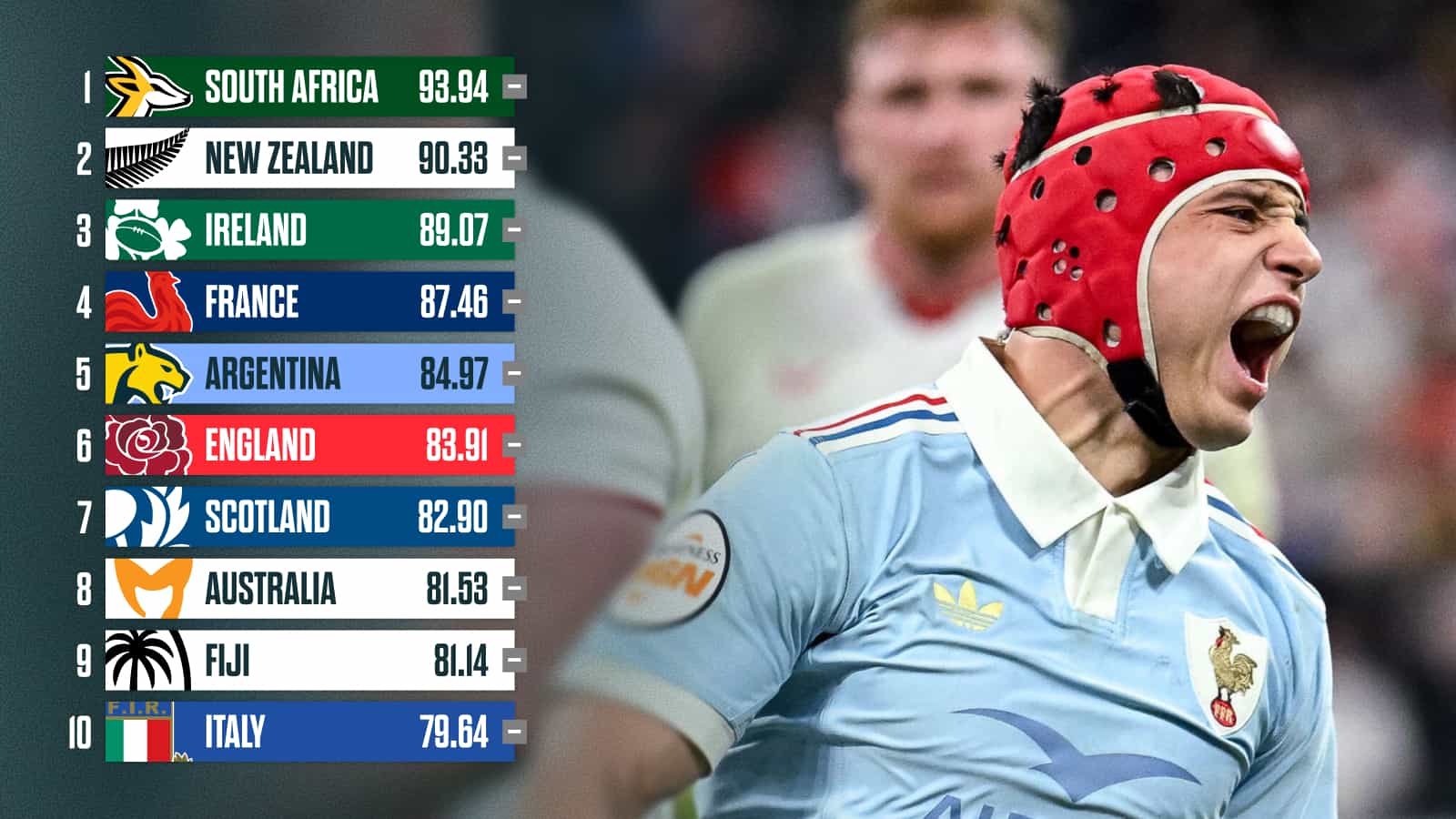 Latest World Rugby rankings: Why Ireland top the standings in the north ...