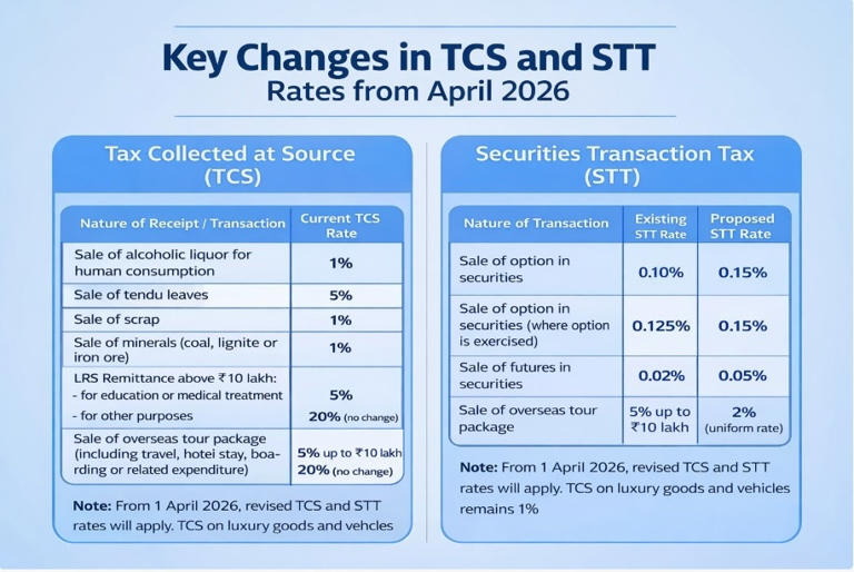 Tax for you: Major tax changes taking effect from 1 April 2026 under ...