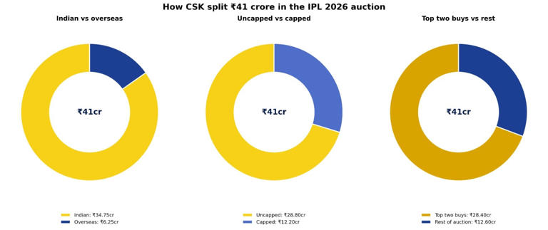 CSK's 2026 rebuild screams intent after IPL 2025 failure, yet one big ...