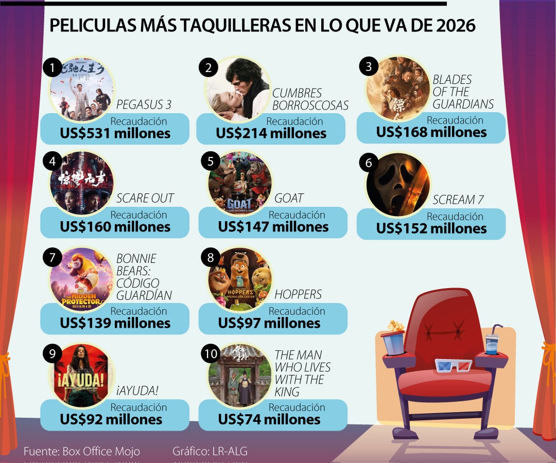 ¿Cuáles han sido las películas más taquilleras de 2026?
