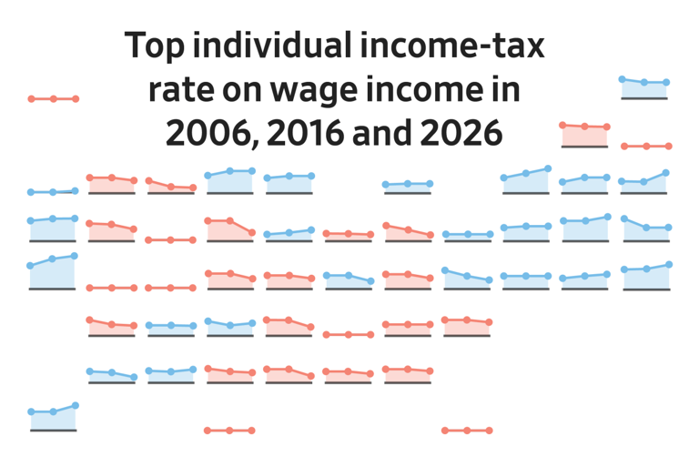 Red and blue states are growing further apart on income tax