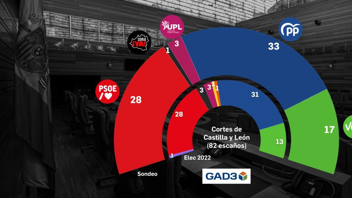 El PP gana con claridad las elecciones en Castilla y León, el PSOE ...