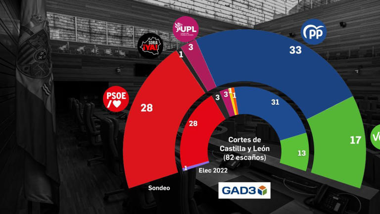 El PP gana con claridad las elecciones en Castilla y León, el PSOE ...