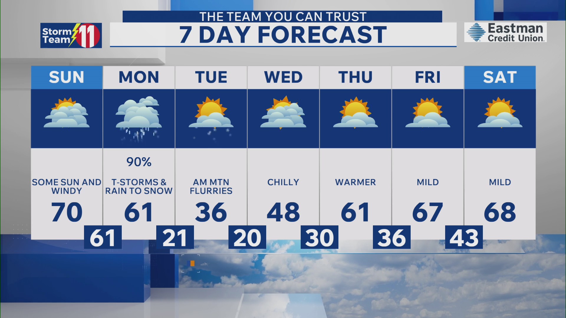 A windy Sunday ahead with thunderstorms moving later tonight