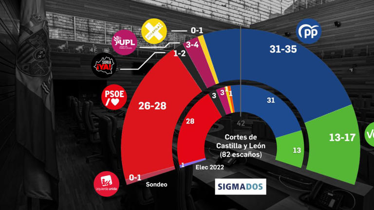El PP ganaría con 31-35 escaños, Vox subiría cuatro y su suma rebasaría ...