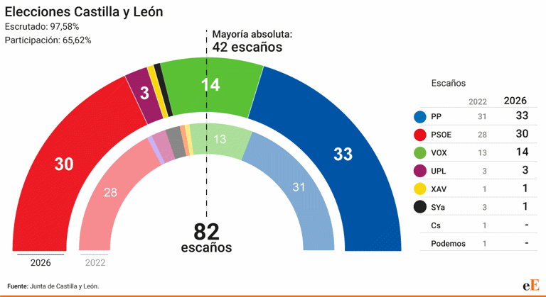 El PP gana las elecciones en Castilla y León pero tendrá que pactar con ...