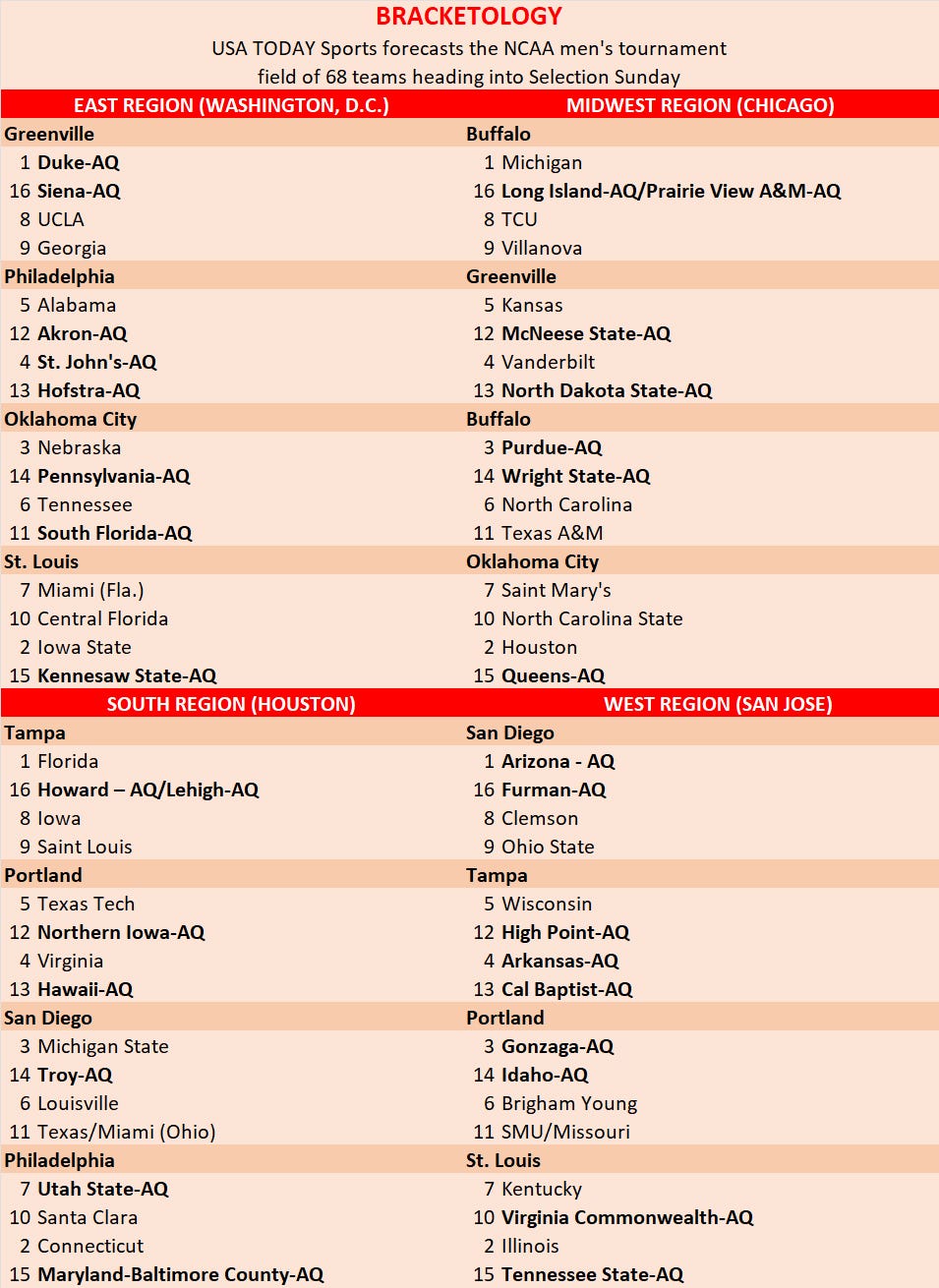 March Madness updates: Latest on seeding, snubs, and predictions for NCAA tournament<br><br>