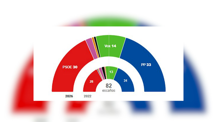 El PP gana las elecciones de CyL con dos escaños más, el PSOE suma ...