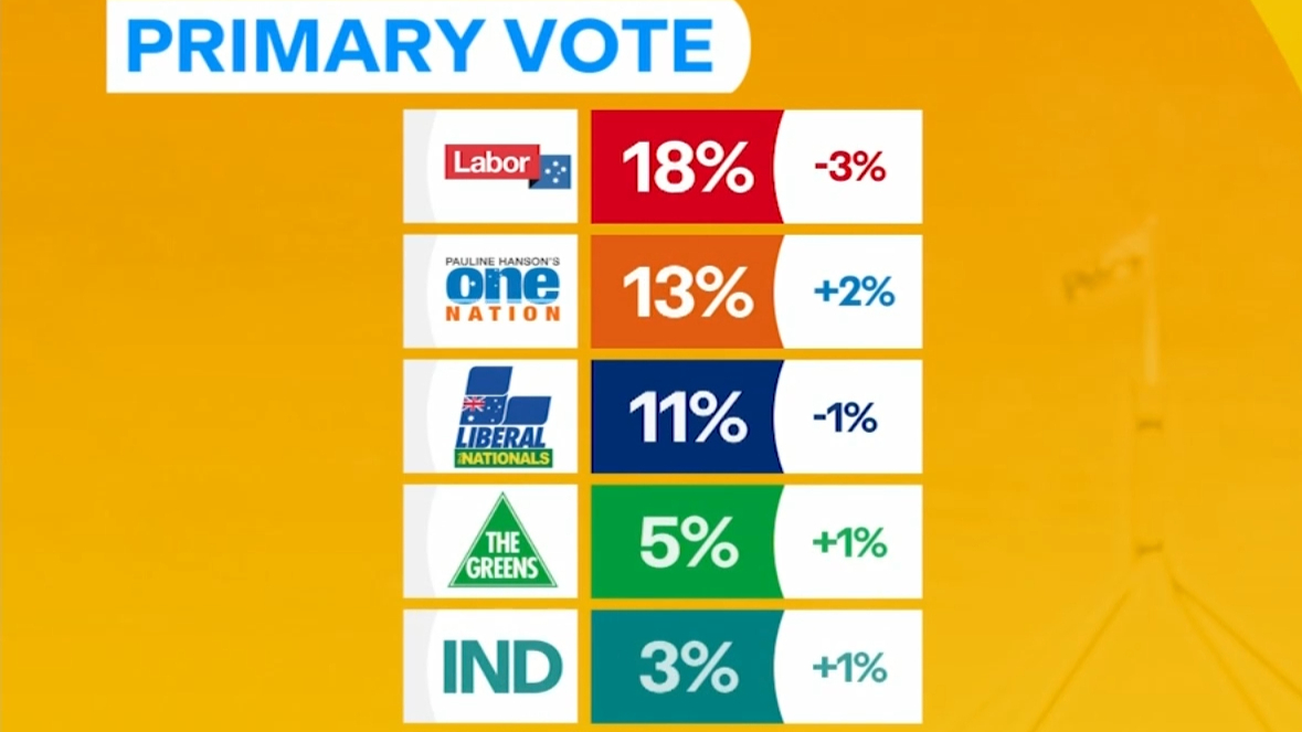 One Nation surges in the polls, overtaking Coalition
