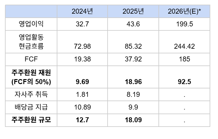 �ڻ���/���� ������ ȸ�迬�� ����. ����=����, �ڷ�=�Ｚ����, *�ϳ�����