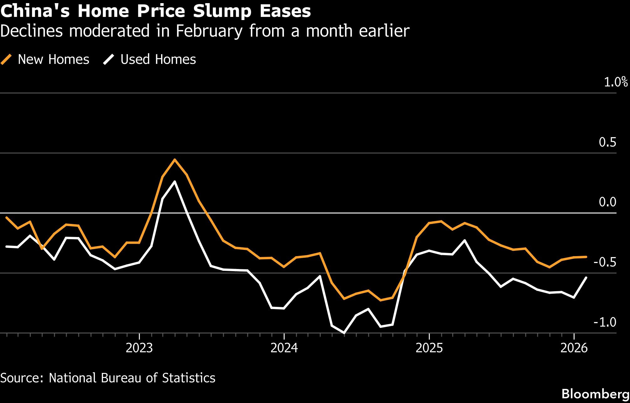 China home prices drop at slower pace as slump abates<br>