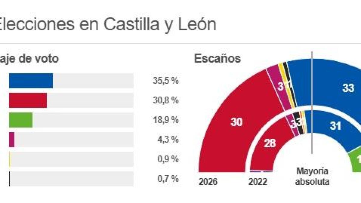 La izquierda firma lo peor de su crisis en Castilla y León frente a una ...