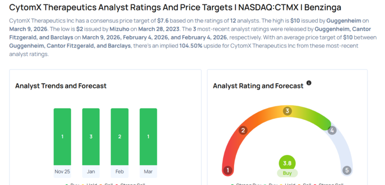 CytomX Therapeutics gears up for Q4 print; here are the recent forecast ...