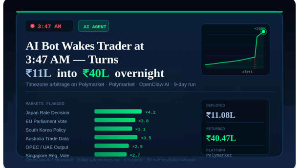 AI trading bot wakes trader at 3:47 AM, turns Rs 11 lakh into Rs 40 lakh overnight