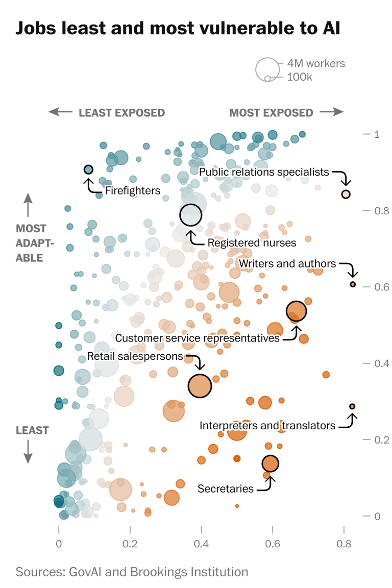 See which jobs are most threatened by AI and who may be able to adapt