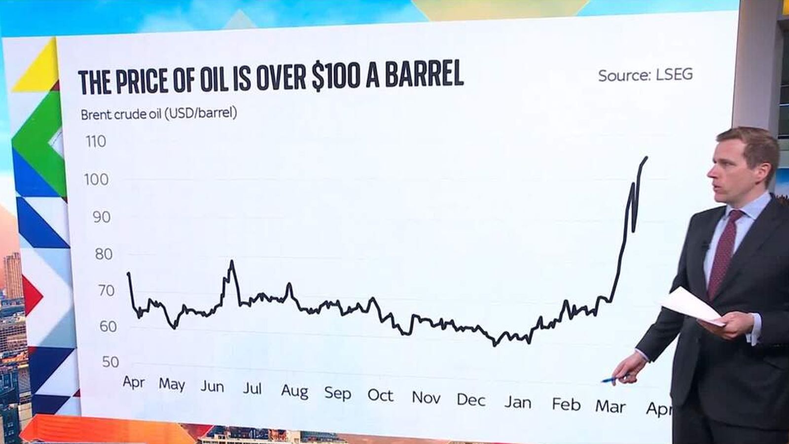 How has Iran war impacted oil prices, borrowing costs and markets?